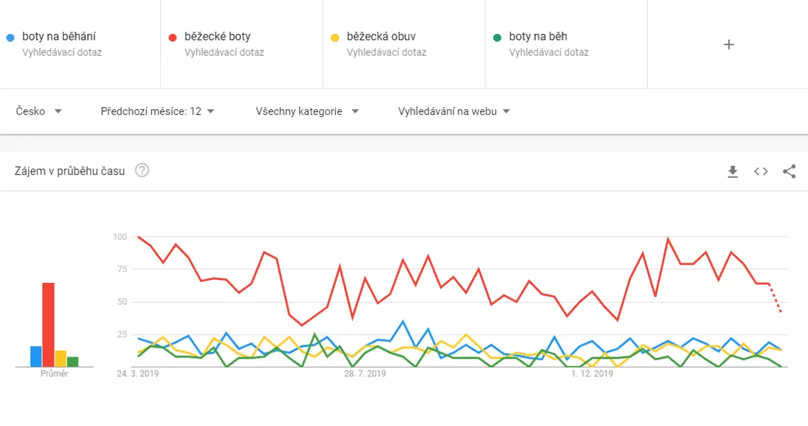 Google trands